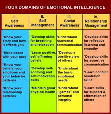 chart showing the four domains of emotional intelligence