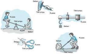 Pesawat sederhana adalah alat mekanik yang dapat mengubah arah atau besaran dari suatu gaya. Macam Macam Pesawat Sederhana Dan Cara Kerjanya Belajar Mandiri Yuk