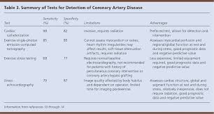 Exercise Stress Testing Indications And Common Questions