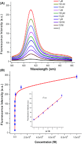 Ultrasensitive And Simple Fluorescence Biosensor For Detection Of The Meca Gene Of Staphylococcus Aureus By Using An Exonuclease Iii Assisted Cascade Analyst Rsc Publishing Doi 10 1039 C8an01805g