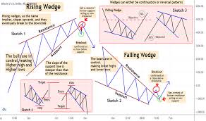 Just like the rising wedge pattern, falling wedge pattern can also be used as a reversal or sustained signal. Falling Wedge Chart Patterns Education Tradingview