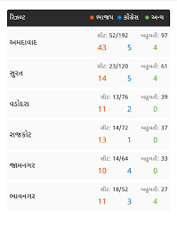 Check assembly elections 2021 results, dates and candidates list. Ahmedabad Municipal Election Result 2021 Highlights Bjp Wins 159 Congress 25 Aimim 7 Seats India Today