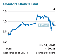 Southern comfort originally used whiskey as a base spirit but has used grain alcohol for decades, only switching back to whiskey in 2016 when the brand. Glove Stocks Uniform Trading Pattern Sparks Intrigue The Edge Markets