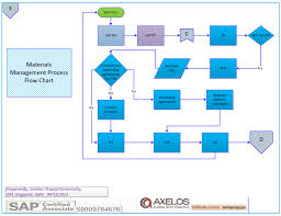 Sap Core Modules Process Flow Charts Fi Sd Pp Mm Sap Mm