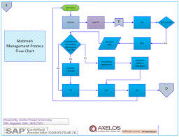 sap core modules process flow charts fi sd pp mm sap mm