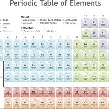 Inspirational Periodic Table Groups Family Names Periodic Table Family Worksheet Periodic Table Blocks