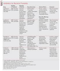 Image result for Acute Bacterial Prostatitis