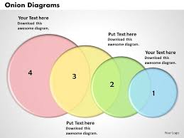 Onion Diagram Powerpoint Template Slide Powerpoint