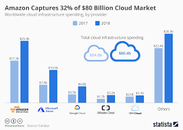 Chart Amazon Captures 32 Of 80 Billion Cloud Market