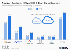 chart amazon captures 32 of 80 billion cloud market