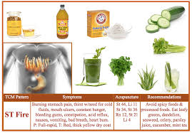 The product offering includes kitchen, bathroom and storage solutions. All About The Tcm Stomach Acupro Academy Acupuncture Online Courses