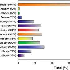Preservation of animal cell lines 28 6. Pdf Biopharmaceutical Products From Animal Cell Culture