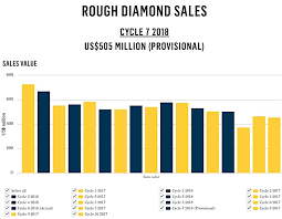Diamonds May Be Forever High Prices Are Not Wolf Street