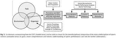 Newell's (1986) constraint model offers an effective tool that can help physical educators plan activities and lessons that will improve the motor proficiency of children with asd. Xavi Schelling On Twitter In Motor Learning Task Constraints Newell 1986 Are Requirements Which Must Be Met Within Some Tolerance Range In Order For The Movement To Produce A Successful Action A