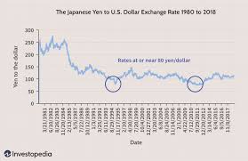 Above 3 years to less than 5 years 7.75%. The Impact Of Exchange Rates On Japan S Economy