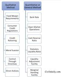 Monetary Policy Tools And Money Supply In India Civilsdaily