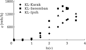 Only cities with better public transportation. Outflow Of Traffic From The National Capital Kuala Lumpur To The North South And East Coast Highways Using Flow Speed And Density Relationships Sciencedirect