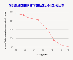 Egg Quality