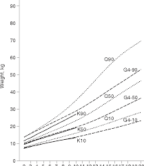 Figure 3 From Growth Patterns In A Population Of Children