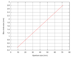 Understanding focal length is key to understanding how your camera works. Background Blur Vs Focal Length Absolute Aperture And Relative Aperture