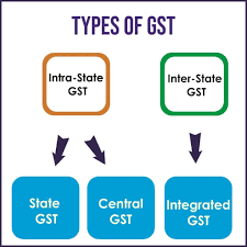 Malaysia extended its tax system to cover foreign supplies of digital services on january 1, 2020. Economics Project On Gst Cbse Class 12