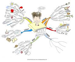 One Word Meditation Mind Map Created By Paul Foreman The One Word Meditation Mind Map Will Help You To Create A Simple M Mind Map Art Mind Map Mind Map Design