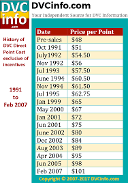 Historical Price Per Point Dvcinfo