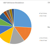S&p 500 industrials index quotes and charts, industrials stocks, new highs & lows, and number of stocks above their moving averages. Difference Between Dow Nasdaq And S P 500 Major Facts Opportunities Nasdaq