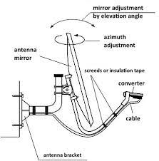 Install And Configure The Satellite Dish With Your Own Hands How To Choose A Satellite Dish Receiver Satellite Dish Satellite Dish Antenna Satellite Antenna
