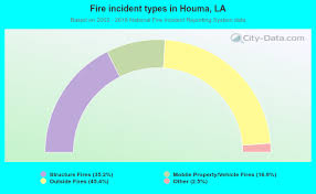 Houma Louisiana La 70360 Profile Population Maps Real Estate Averages Homes Statistics Relocation Travel Jobs Hospitals Schools Crime Moving Houses News Sex Offenders
