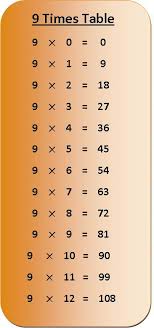 9 times table multiplication chart exercise on 9 times