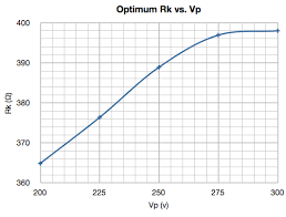 6v6 Single Ended Se Ultra Linear Ul Bias Optimization