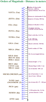 Orders Of Magnitude Physics And Mathematics Math Resources Scientific Notation
