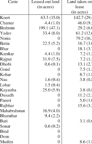 Caste And Sharecropping Download Table Maulika kayastha is a sub caste in the hindu religion in bengal. caste and sharecropping download table