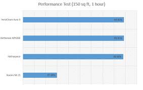 xiaomi mi air purifier 2s trusted review specs