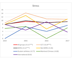 To make sure that the company is legal the students should check out complete associated details. Depression Anxiety And Stress In Different Subgroups Of First Year University Students From 4 Year Cohort Data Sciencedirect