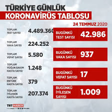 İşte bugünkü vaka sayısı tablosu son dakika: 24 Temmuz Koronavirus Tablosu Aciklandi Bugunku Vaka Sayisi Son Dakika Haberleri