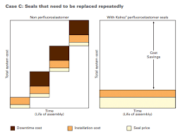 Kalrez Cost Savings Comparisons Case Studies C B Equipment