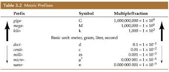 the density of balsa wood is about 170 kg m 3 how do you