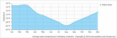 By proceeding, you agree to our privacy policy and terms of use. Average Monthly Water Temperature In Brisbane Queensland Australia Fahrenheit