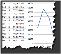 How To Format Chart Axis For Thousands Or Millions Excel