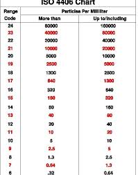 Understanding Iso 4406 Cleanliness Codes Gpm Hydraulic