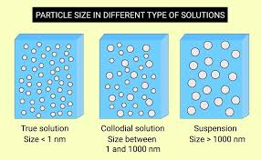 Image result for Colloid Solution