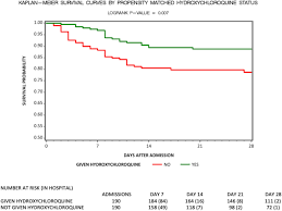 Treatment With Hydroxychloroquine Azithromycin And Combination In Patients Hospitalized With Covid 19 International Journal Of Infectious Diseases