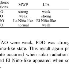 162 cm (5 ft 3¾ in) weight: Atmospheric Oscillations In The Mwp And The Lia Download Table