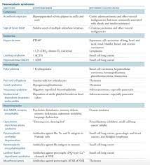 Endocrine Paraneoplastic Syndromes Flashcards Quizlet