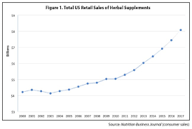 Billions On Herbal Remedies And For What Science Based