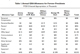 Which Former President Costs Us The Most The Fiscal Times