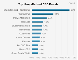 Cv Sciences Vs Charlottes Web The Battle For Cbd