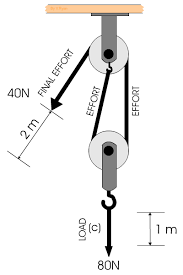 Pulleys And Lifting Question 1